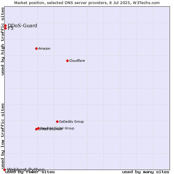 Market position of DDoS-Guard vs. F5 vs. Webhost Python