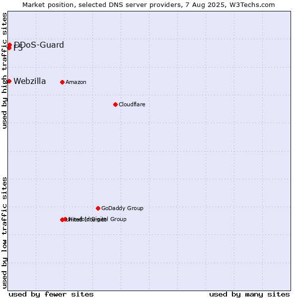 Market position of DDoS-Guard vs. F5 vs. Webzilla