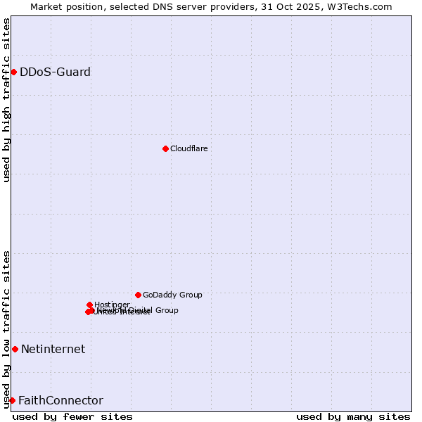Market position of Netinternet vs. DDoS-Guard vs. FaithConnector