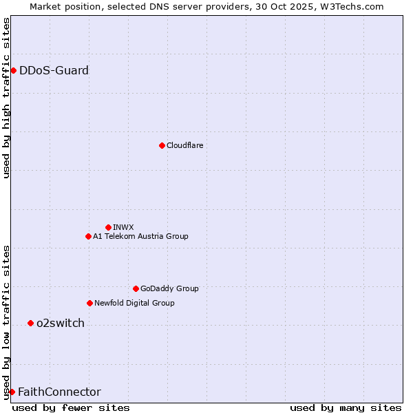 Market position of o2switch vs. DDoS-Guard vs. FaithConnector