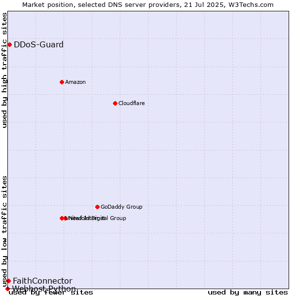 Market position of DDoS-Guard vs. FaithConnector vs. Webhost Python