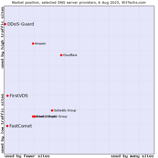 Market position of FirstVDS vs. FastComet vs. DDoS-Guard