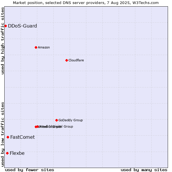 Market position of FastComet vs. Flexbe vs. DDoS-Guard