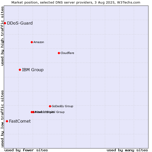Market position of IBM Group vs. FastComet vs. DDoS-Guard