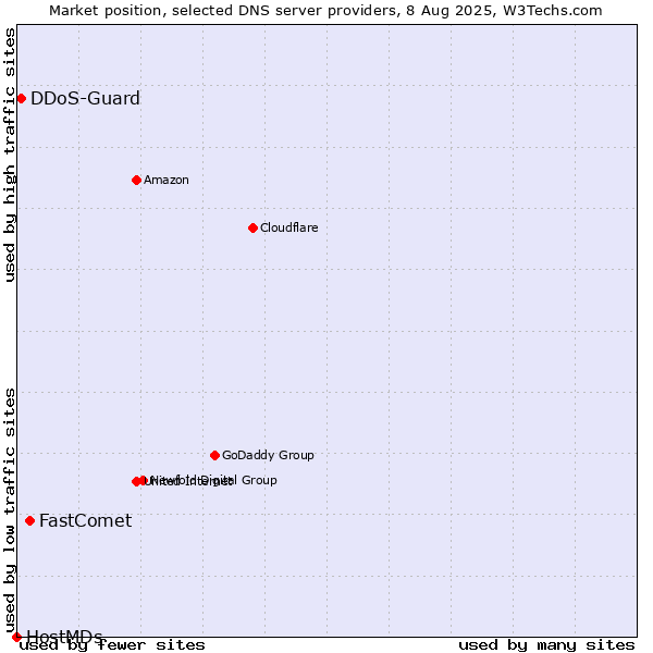 Market position of FastComet vs. DDoS-Guard vs. HostMDs