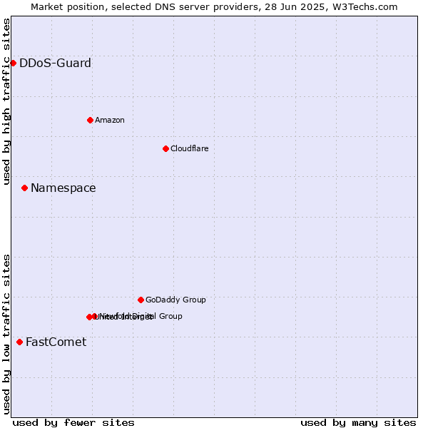 Market position of Namespace vs. FastComet vs. DDoS-Guard