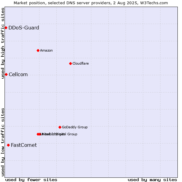 Market position of FastComet vs. Cellcom vs. DDoS-Guard