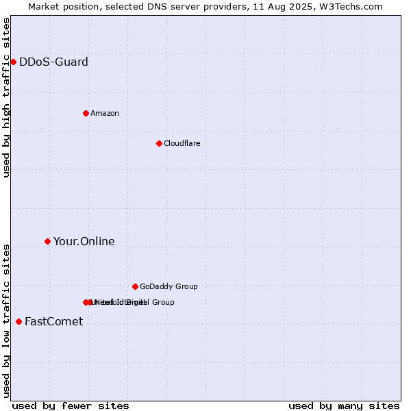 Market position of Your.Online vs. FastComet vs. DDoS-Guard