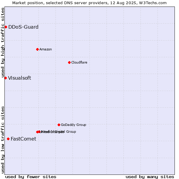 Market position of FastComet vs. DDoS-Guard vs. Visualsoft