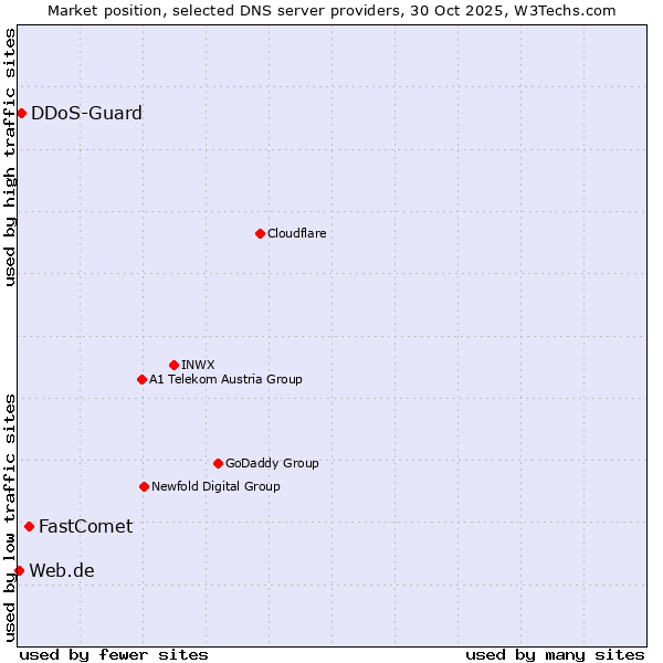 Market position of FastComet vs. DDoS-Guard vs. Web.de