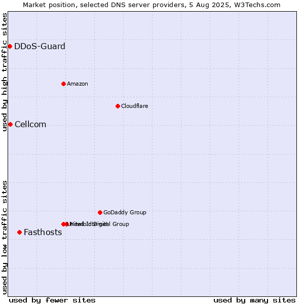 Market position of Fasthosts vs. Cellcom vs. DDoS-Guard