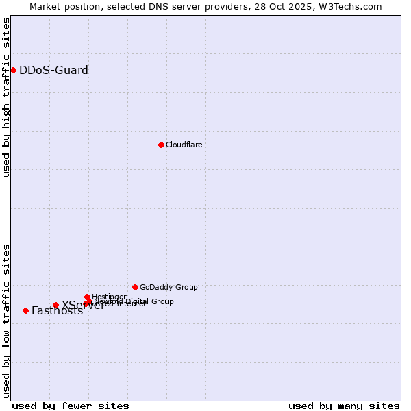 Market position of XServer vs. Fasthosts vs. DDoS-Guard