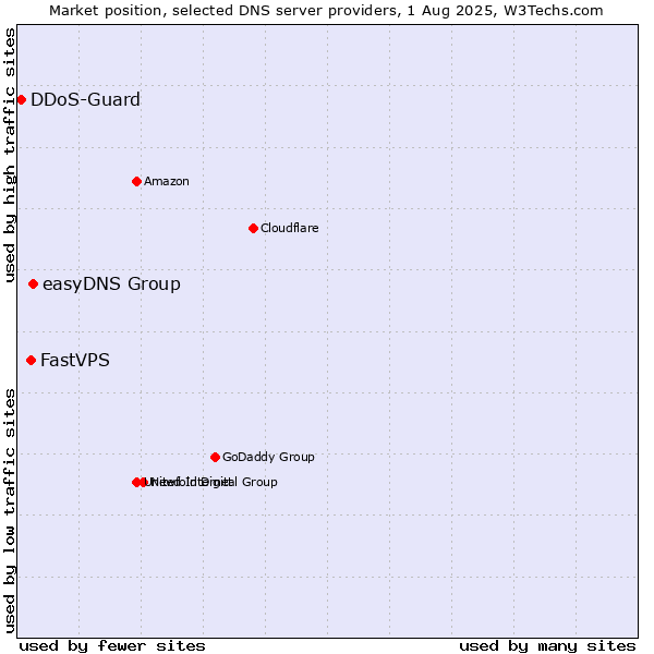 Market position of easyDNS Group vs. FastVPS vs. DDoS-Guard