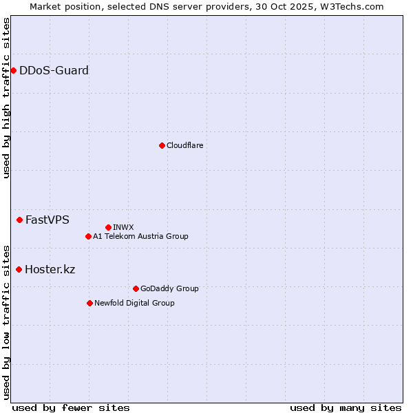 Market position of FastVPS vs. Hoster.kz vs. DDoS-Guard