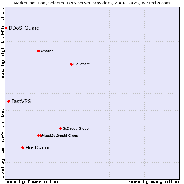 Market position of HostGator vs. FastVPS vs. DDoS-Guard