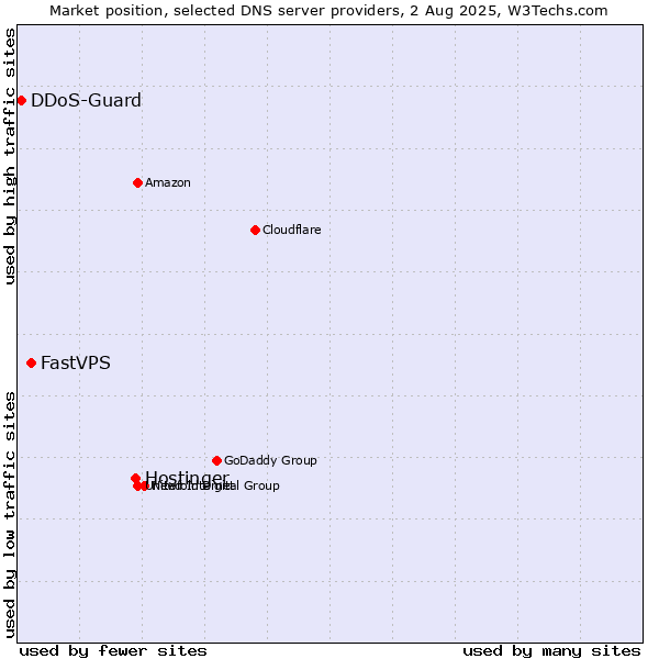 Market position of Hostinger vs. FastVPS vs. DDoS-Guard