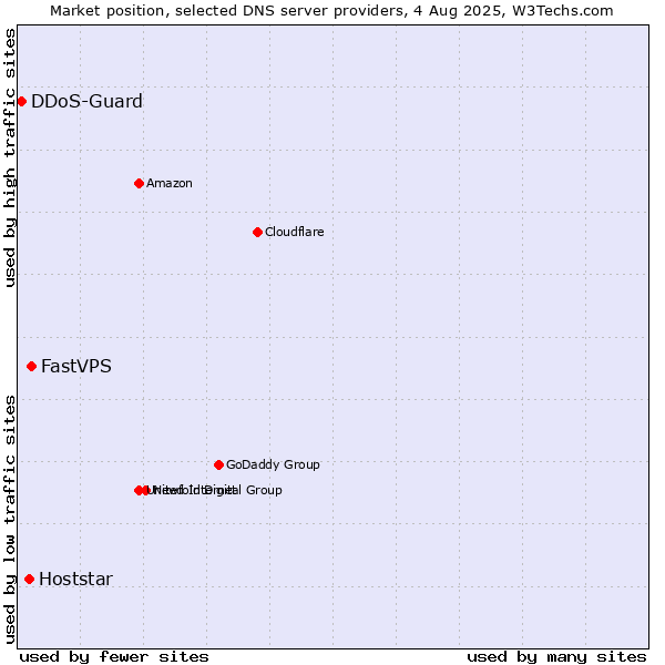 Market position of FastVPS vs. Hoststar vs. DDoS-Guard