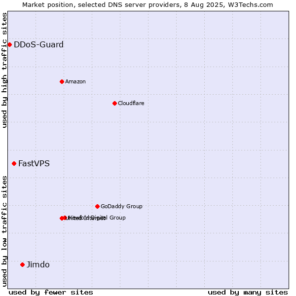Market position of Jimdo vs. FastVPS vs. DDoS-Guard