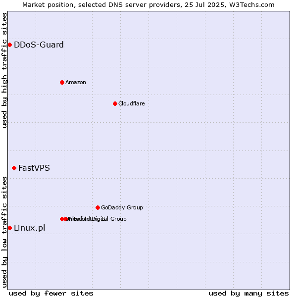 Market position of FastVPS vs. Linux.pl vs. DDoS-Guard