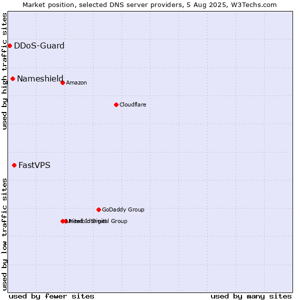 Market position of FastVPS vs. Nameshield vs. DDoS-Guard