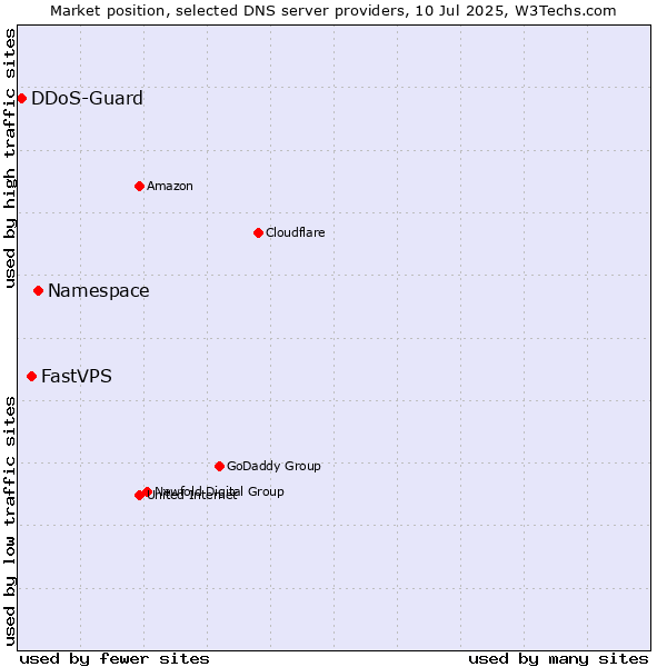 Market position of Namespace vs. FastVPS vs. DDoS-Guard