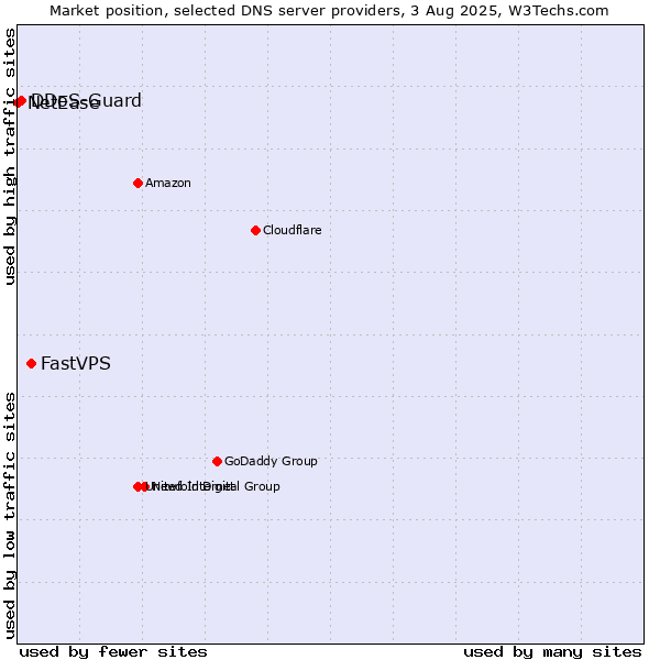 Market position of FastVPS vs. DDoS-Guard vs. NetEase