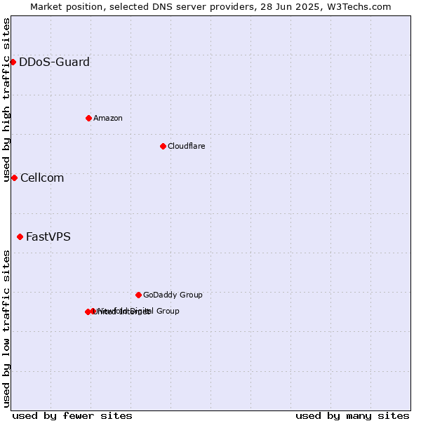 Market position of FastVPS vs. Cellcom vs. DDoS-Guard