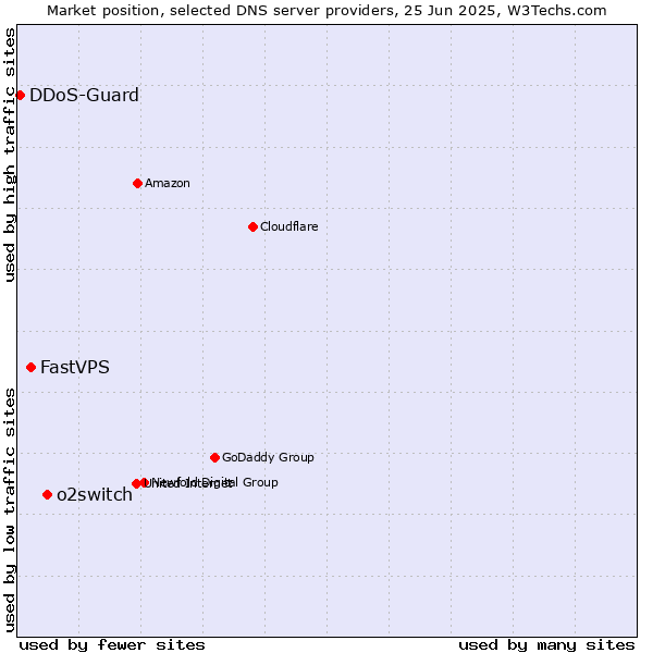 Market position of o2switch vs. FastVPS vs. DDoS-Guard