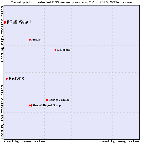 Market position of FastVPS vs. RcodeZero vs. DDoS-Guard