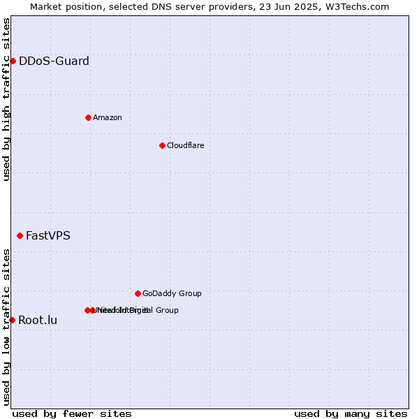 Market position of FastVPS vs. DDoS-Guard vs. Root.lu
