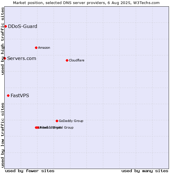 Market position of FastVPS vs. DDoS-Guard vs. Servers.com
