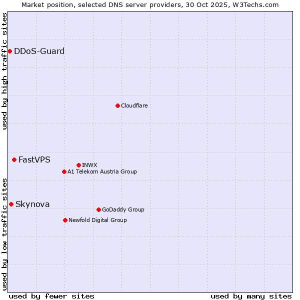 Market position of FastVPS vs. Skynova vs. DDoS-Guard