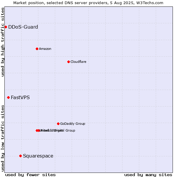 Market position of Squarespace vs. FastVPS vs. DDoS-Guard