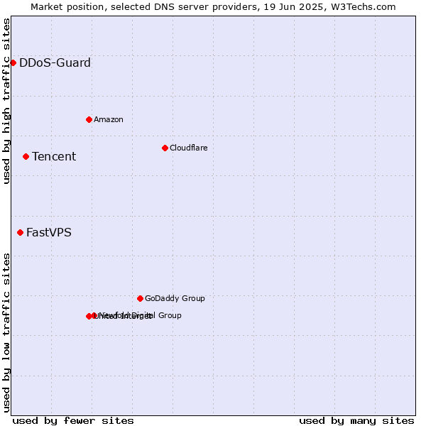Market position of Tencent vs. FastVPS vs. DDoS-Guard