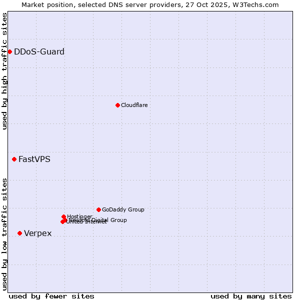 Market position of Verpex vs. FastVPS vs. DDoS-Guard