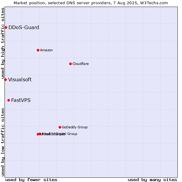 Market position of FastVPS vs. DDoS-Guard vs. Visualsoft