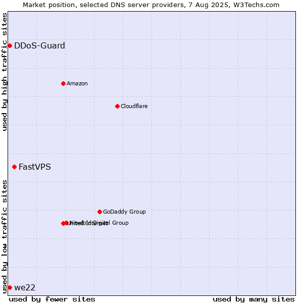 Market position of FastVPS vs. we22 vs. DDoS-Guard