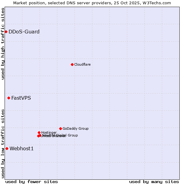 Market position of FastVPS vs. Webhost1 vs. DDoS-Guard