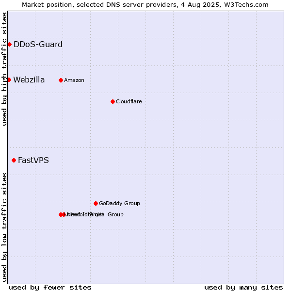 Market position of FastVPS vs. DDoS-Guard vs. Webzilla