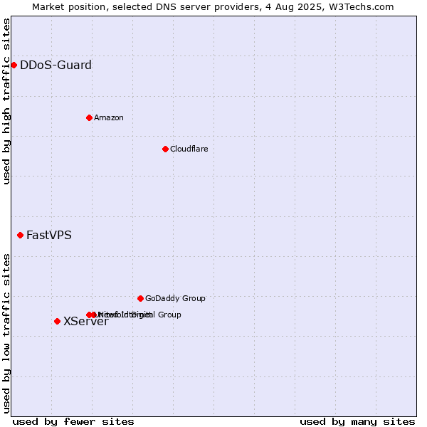 Market position of XServer vs. FastVPS vs. DDoS-Guard