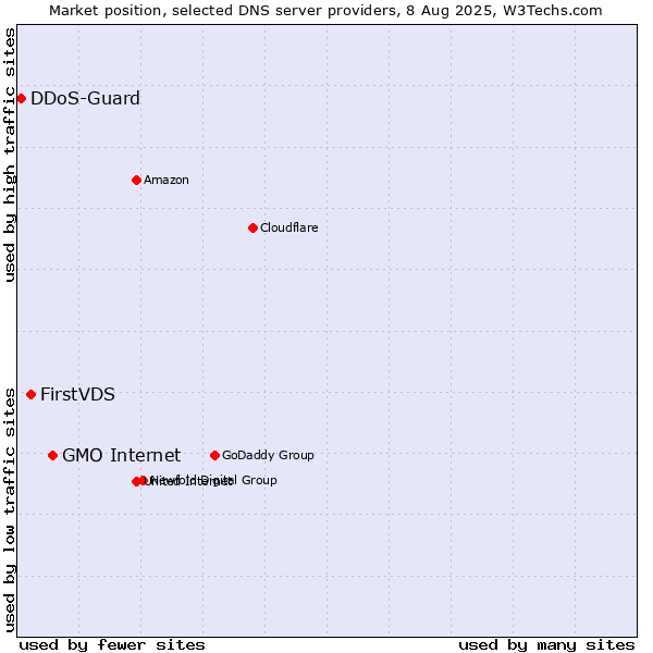 Market position of GMO Internet vs. FirstVDS vs. DDoS-Guard