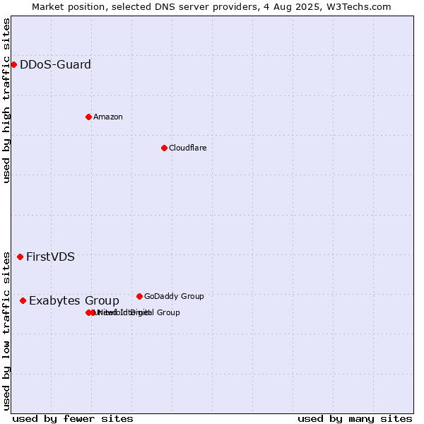 Market position of Exabytes Group vs. FirstVDS vs. DDoS-Guard