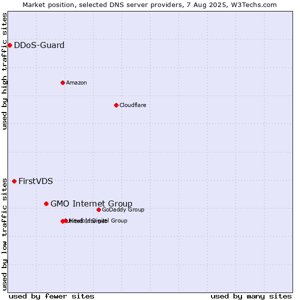 Market position of GMO Internet Group vs. FirstVDS vs. DDoS-Guard