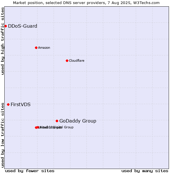 Market position of GoDaddy Group vs. FirstVDS vs. DDoS-Guard