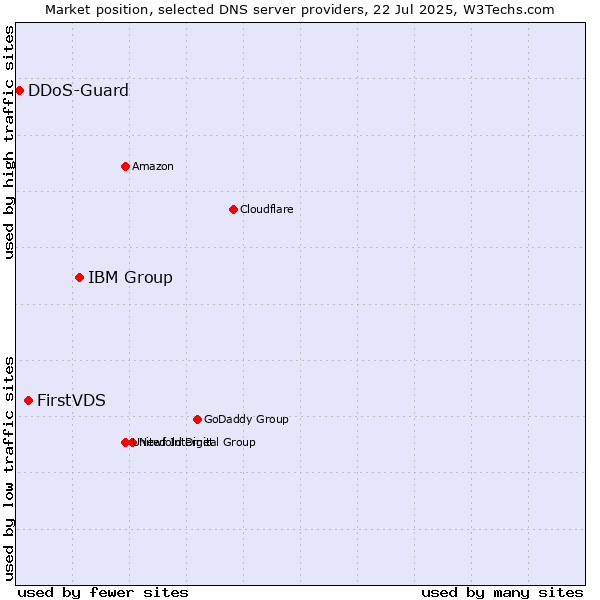 Market position of IBM Group vs. FirstVDS vs. DDoS-Guard