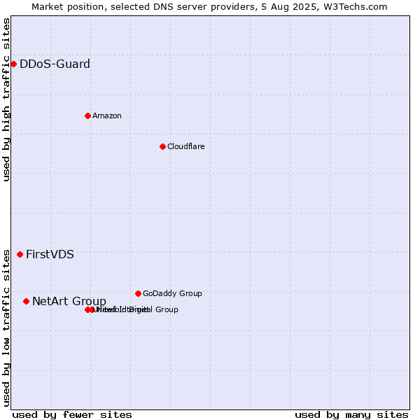 Market position of NetArt Group vs. FirstVDS vs. DDoS-Guard