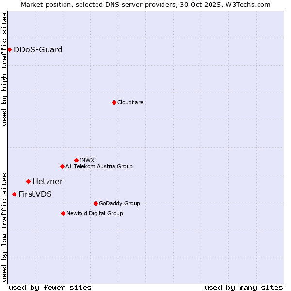 Market position of Hetzner vs. FirstVDS vs. DDoS-Guard