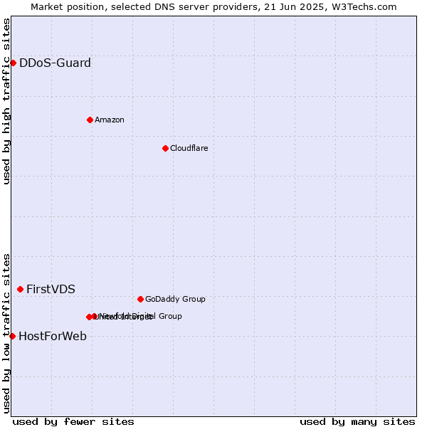 Market position of FirstVDS vs. DDoS-Guard vs. HostForWeb