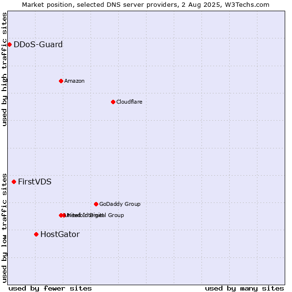 Market position of HostGator vs. FirstVDS vs. DDoS-Guard