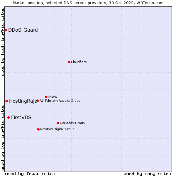 Market position of FirstVDS vs. HostingRaja vs. DDoS-Guard